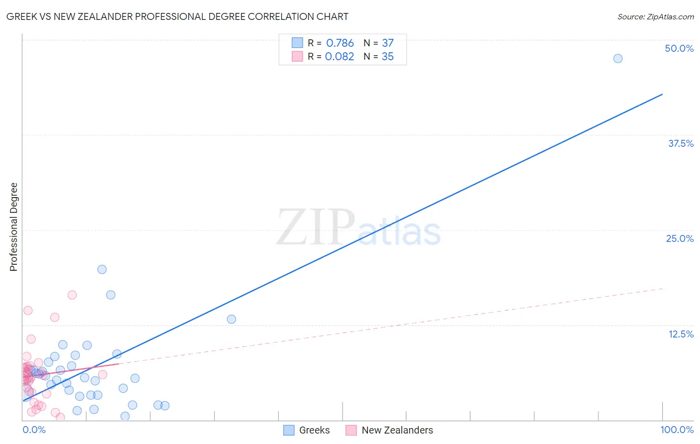 Greek vs New Zealander Professional Degree