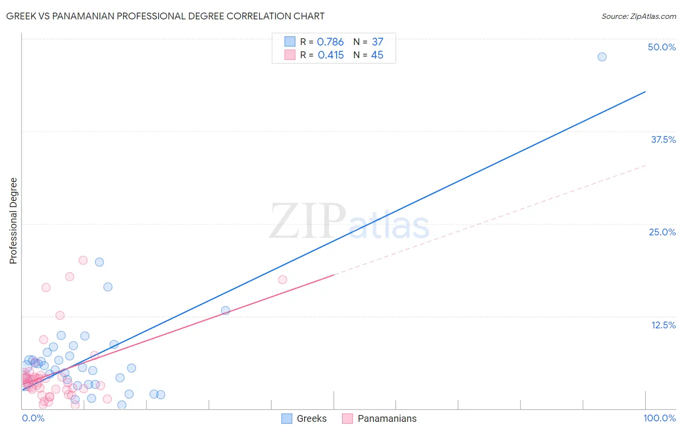 Greek vs Panamanian Professional Degree