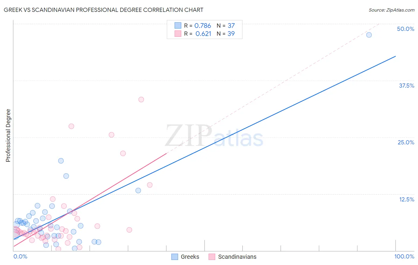 Greek vs Scandinavian Professional Degree