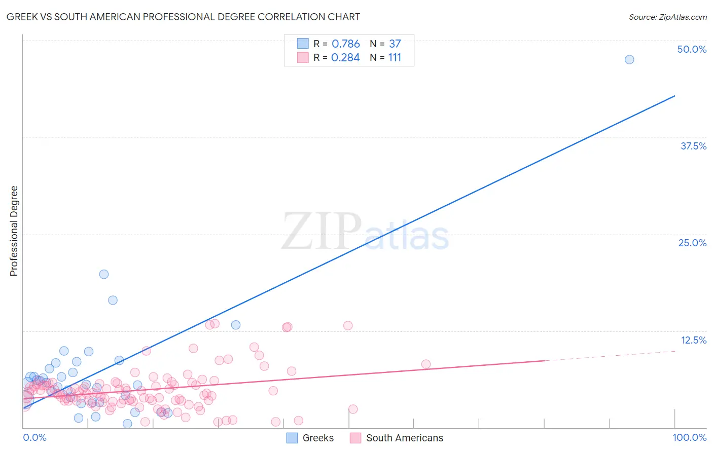 Greek vs South American Professional Degree