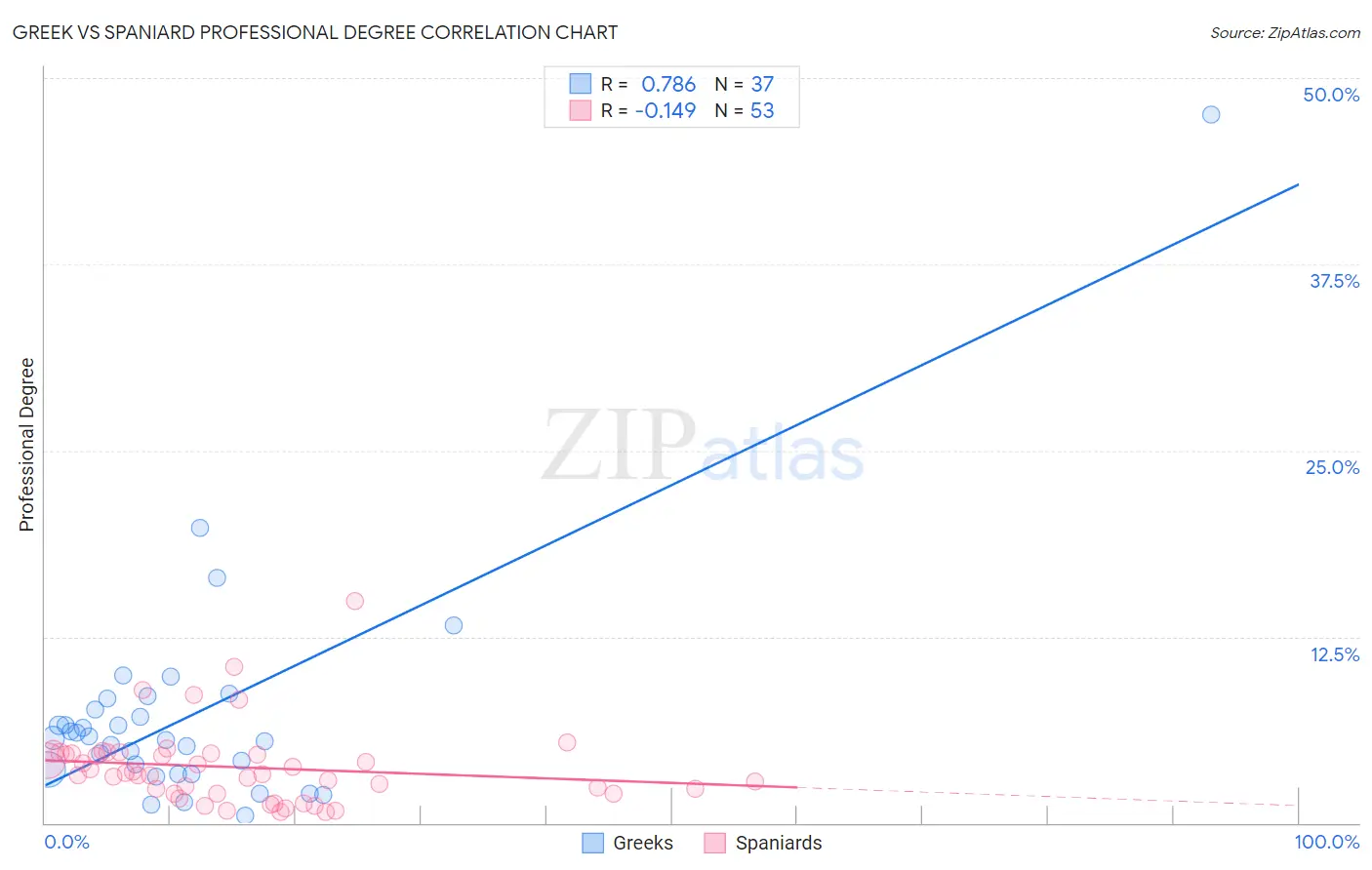 Greek vs Spaniard Professional Degree