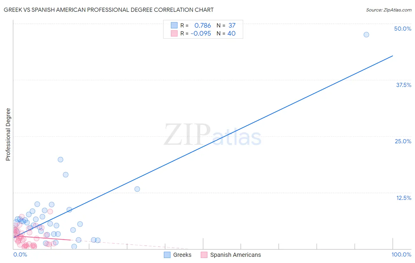 Greek vs Spanish American Professional Degree