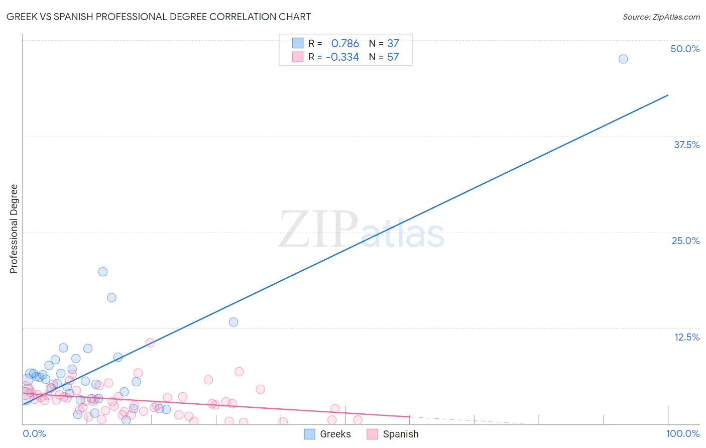 Greek vs Spanish Professional Degree