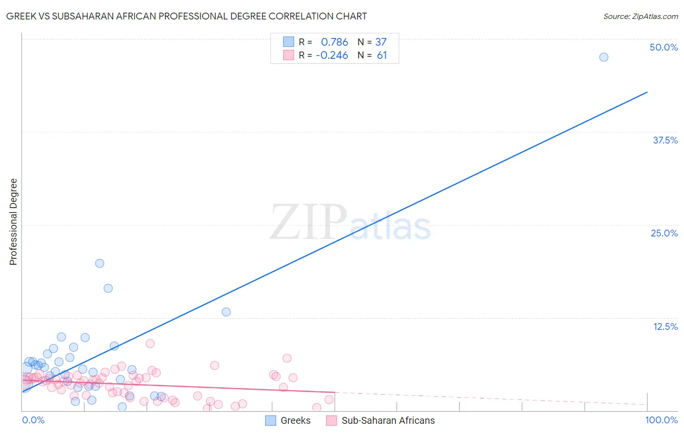 Greek vs Subsaharan African Professional Degree