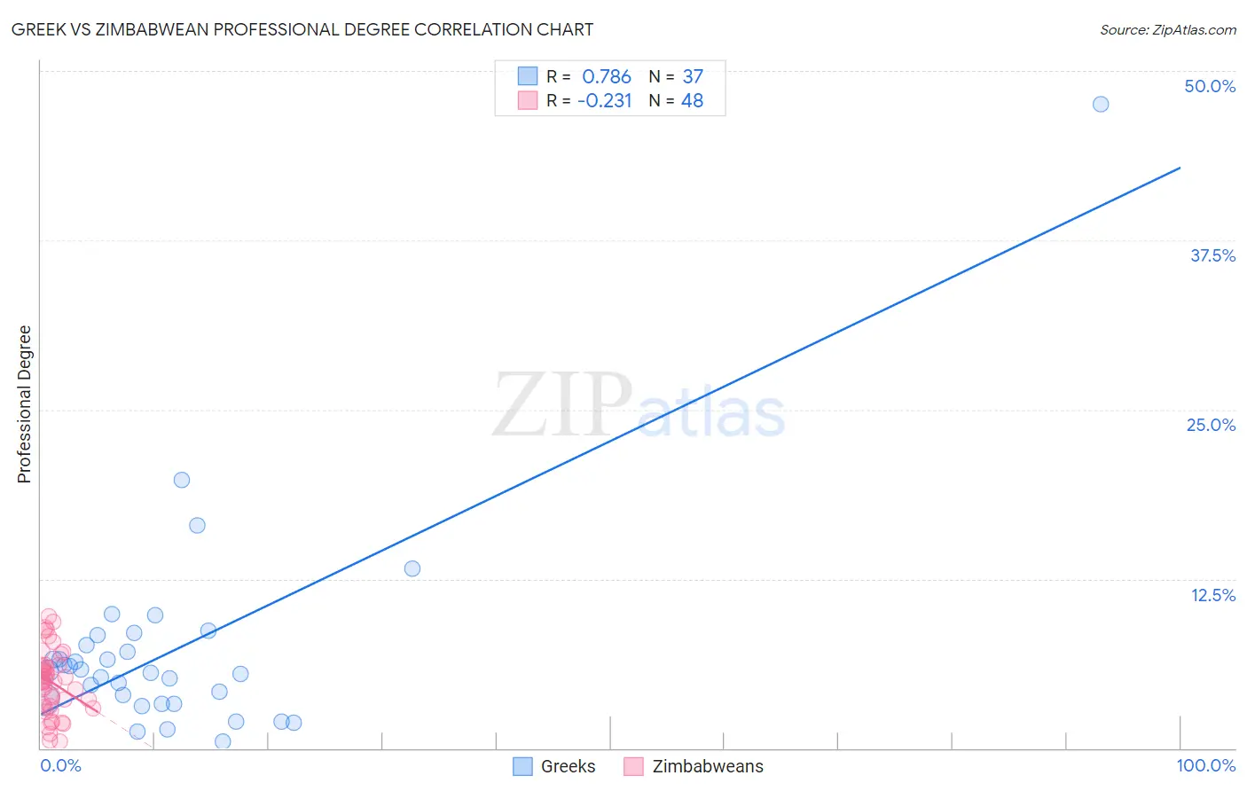 Greek vs Zimbabwean Professional Degree