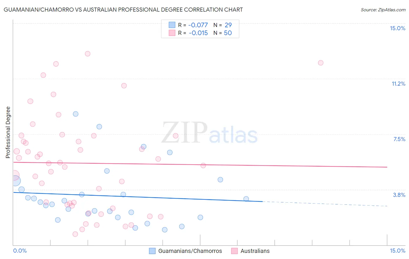 Guamanian/Chamorro vs Australian Professional Degree