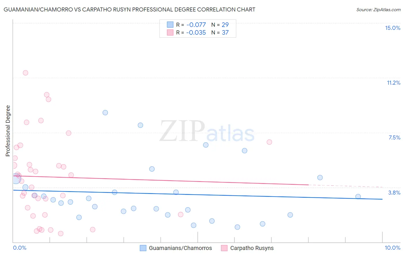 Guamanian/Chamorro vs Carpatho Rusyn Professional Degree