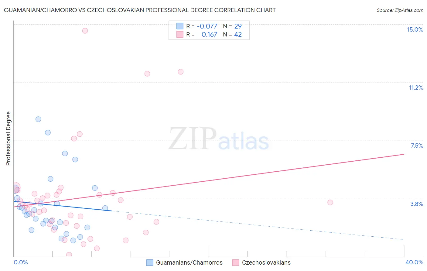 Guamanian/Chamorro vs Czechoslovakian Professional Degree
