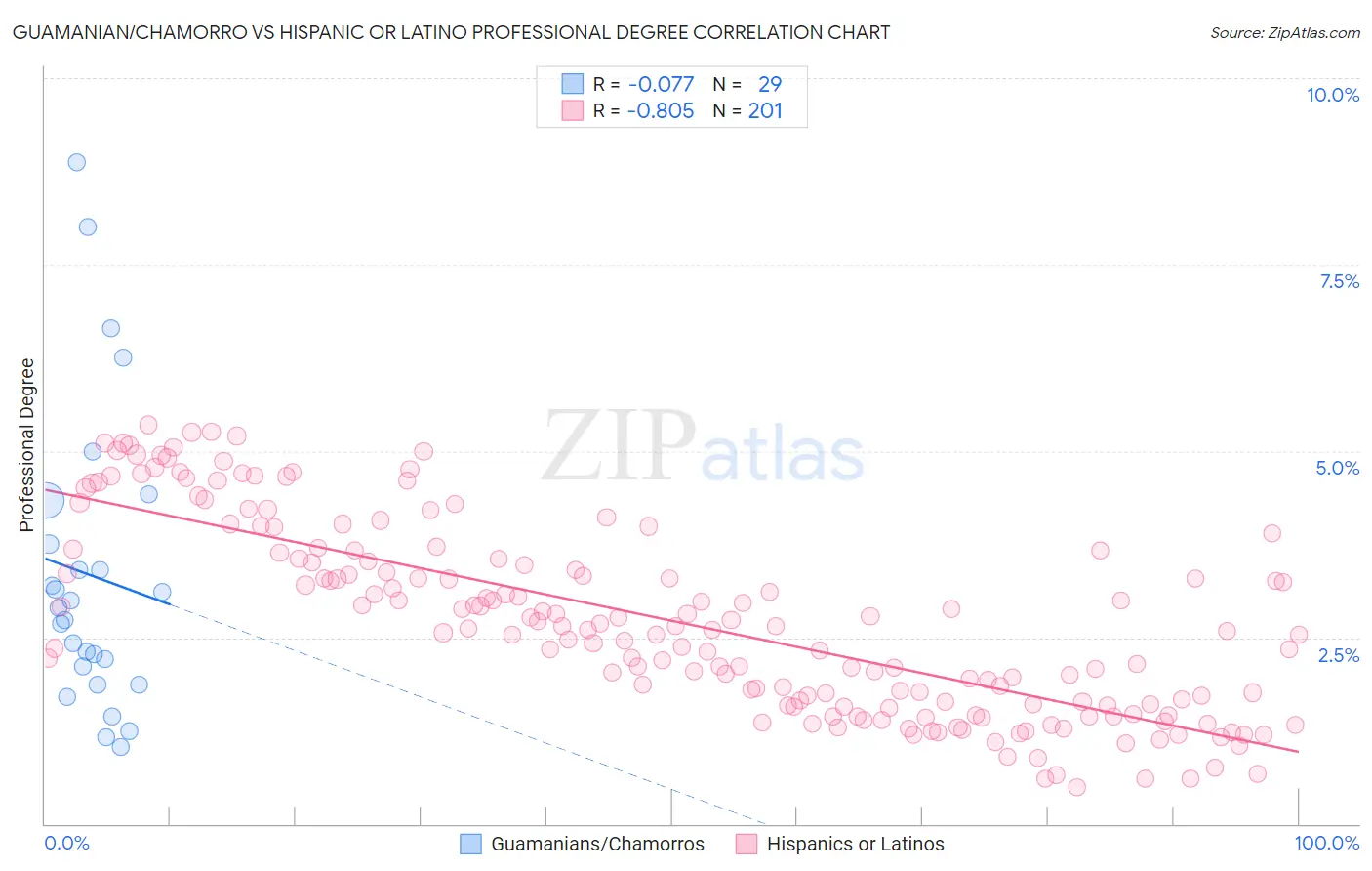 Guamanian/Chamorro vs Hispanic or Latino Professional Degree