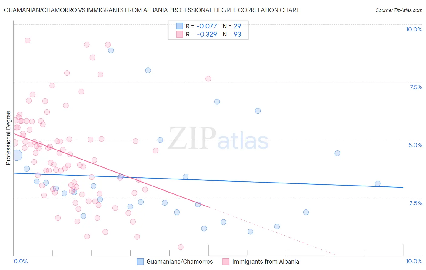 Guamanian/Chamorro vs Immigrants from Albania Professional Degree