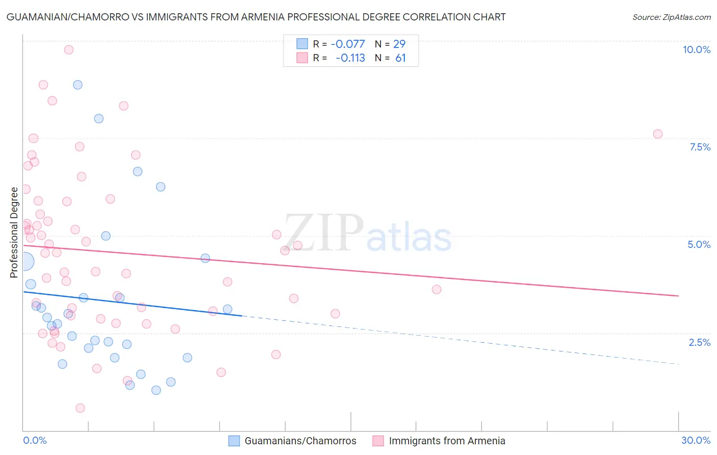 Guamanian/Chamorro vs Immigrants from Armenia Professional Degree