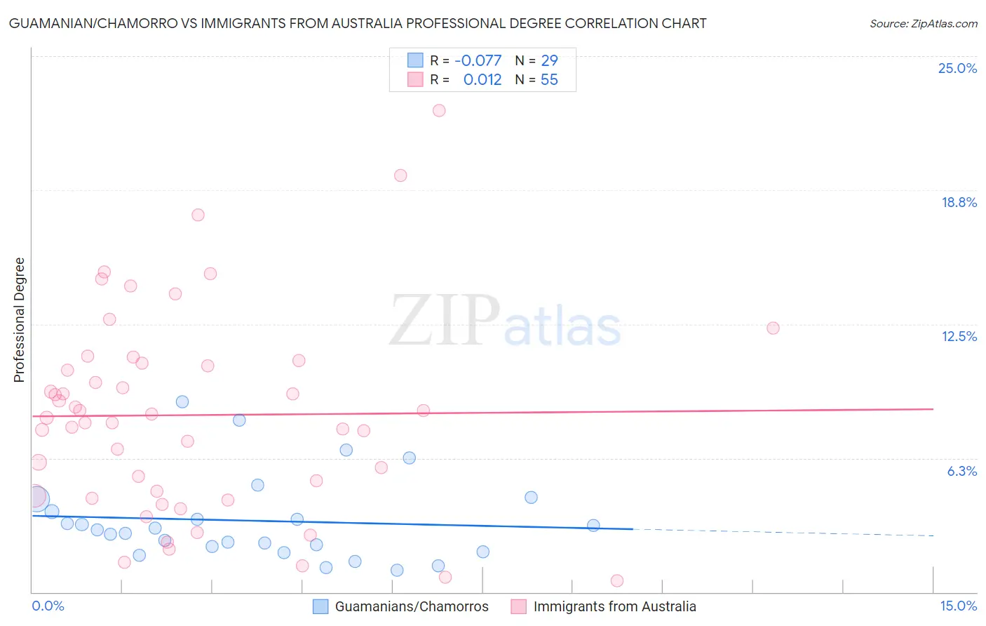 Guamanian/Chamorro vs Immigrants from Australia Professional Degree