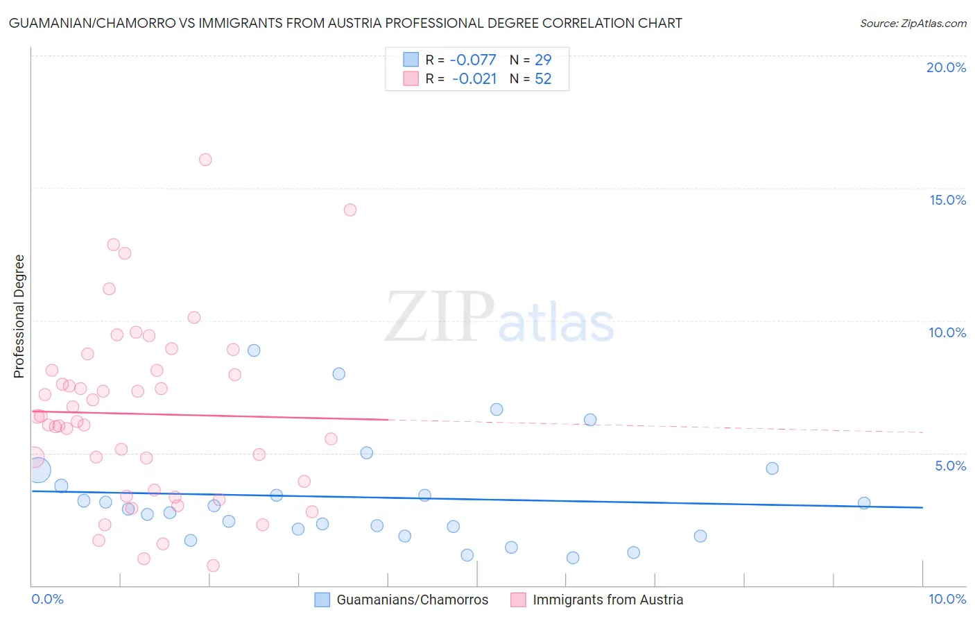 Guamanian/Chamorro vs Immigrants from Austria Professional Degree