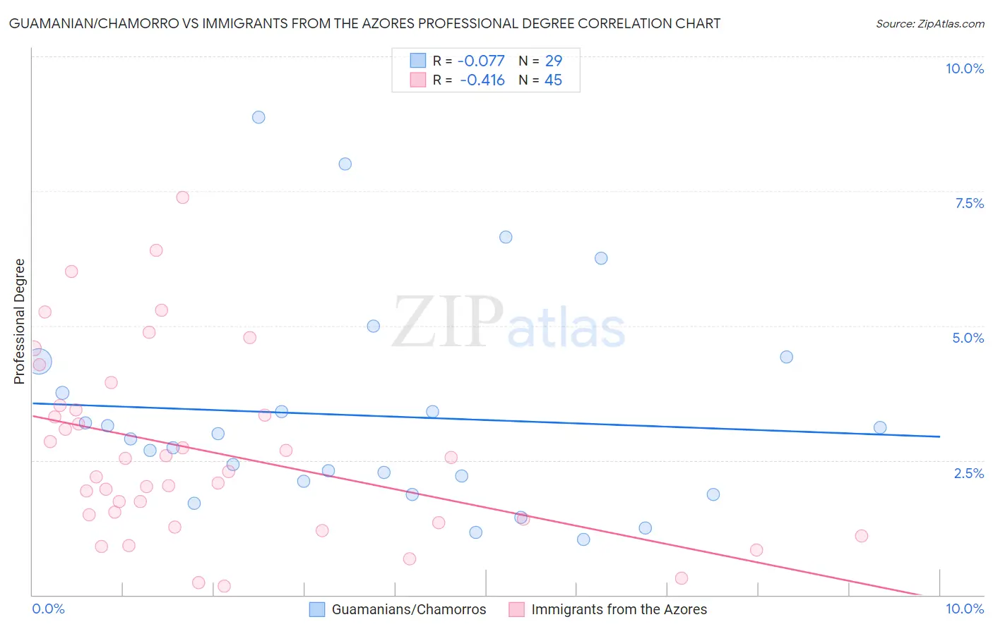 Guamanian/Chamorro vs Immigrants from the Azores Professional Degree