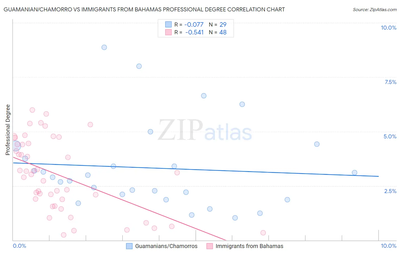 Guamanian/Chamorro vs Immigrants from Bahamas Professional Degree