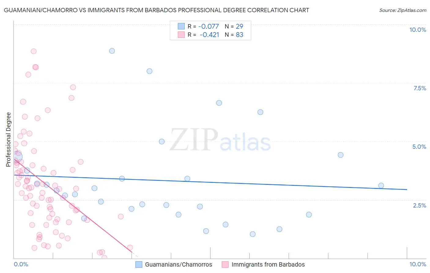 Guamanian/Chamorro vs Immigrants from Barbados Professional Degree