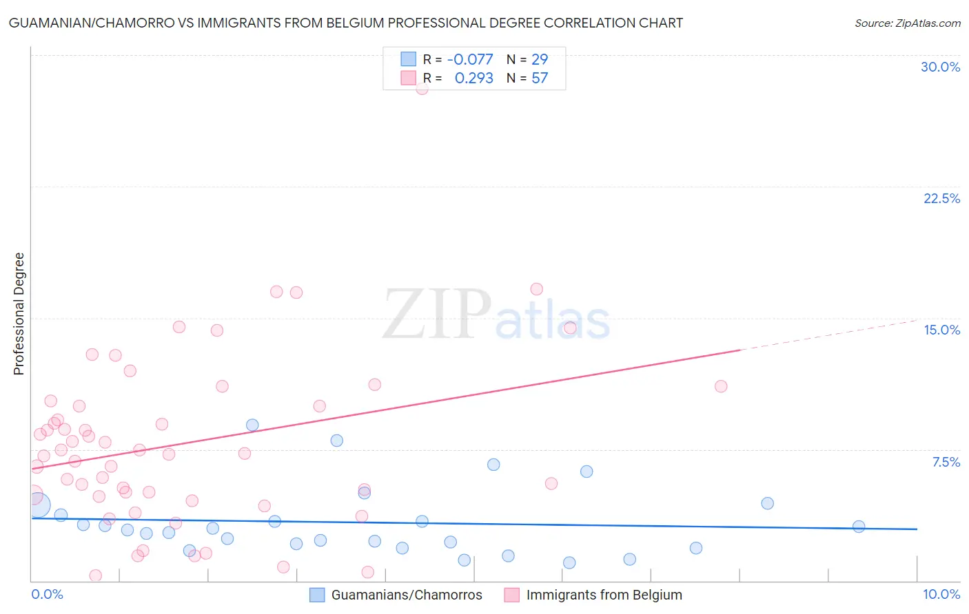 Guamanian/Chamorro vs Immigrants from Belgium Professional Degree