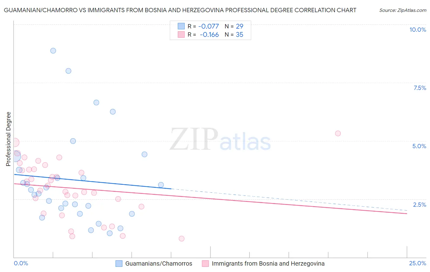 Guamanian/Chamorro vs Immigrants from Bosnia and Herzegovina Professional Degree