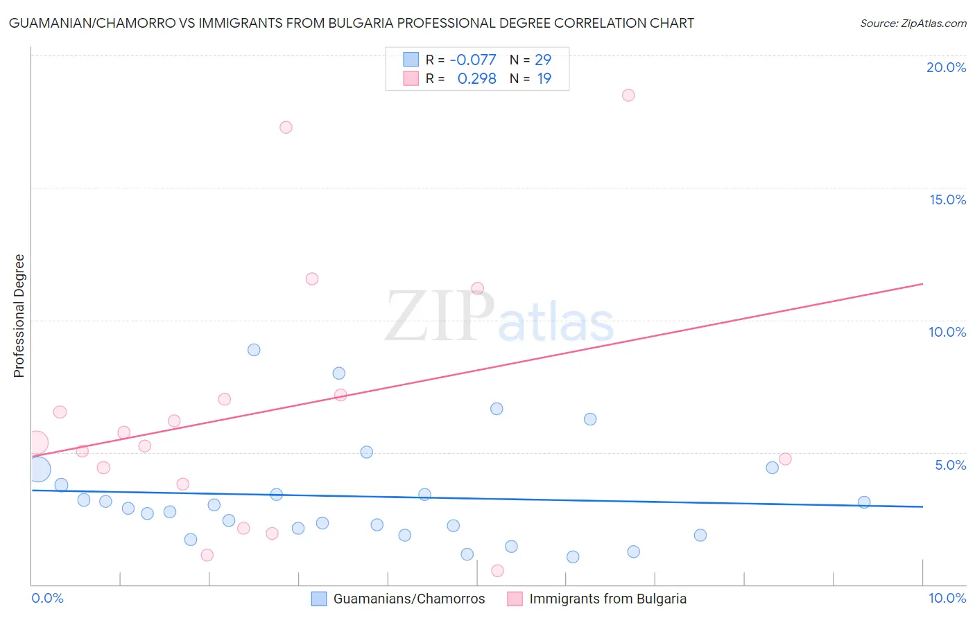 Guamanian/Chamorro vs Immigrants from Bulgaria Professional Degree