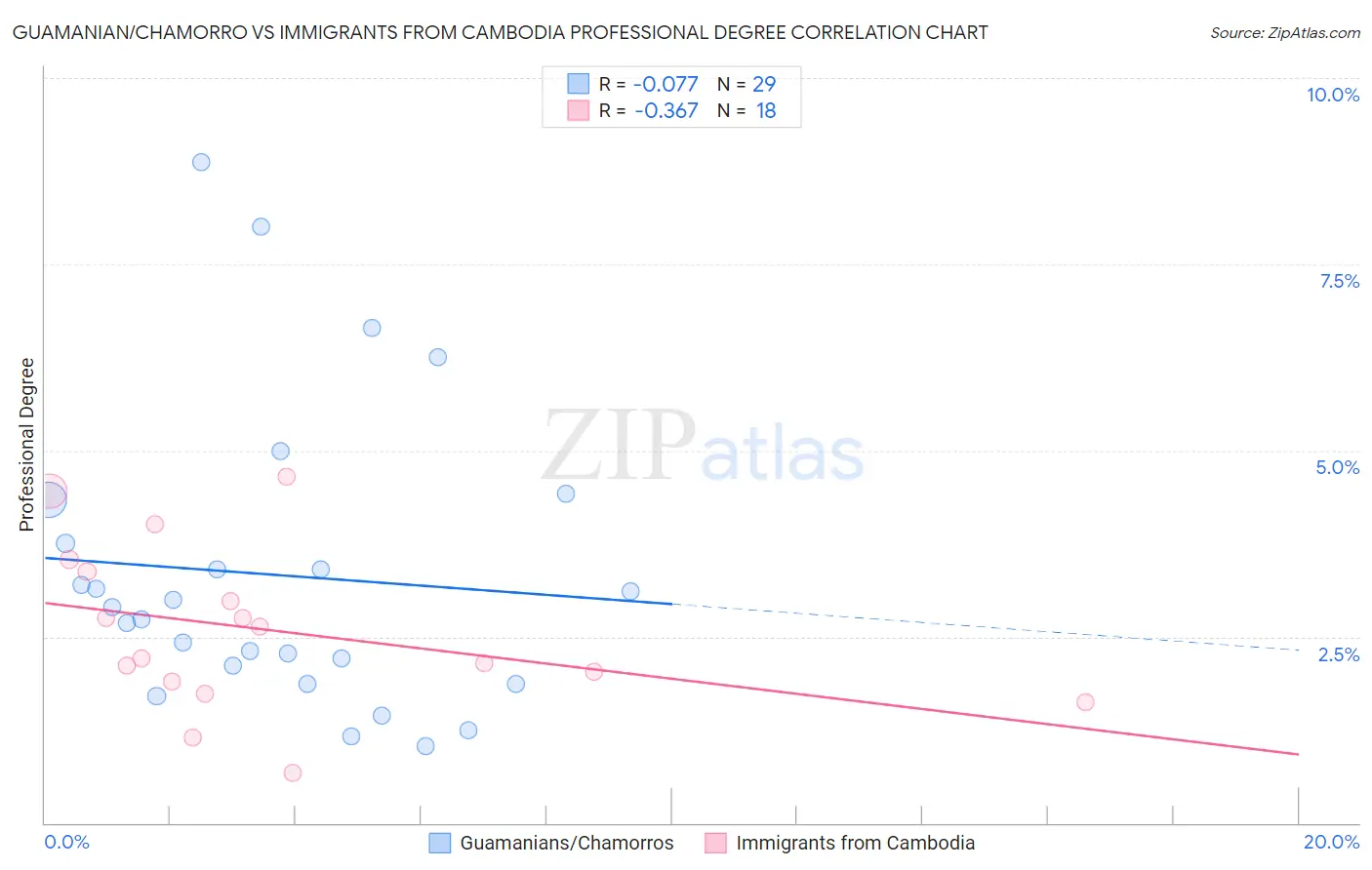 Guamanian/Chamorro vs Immigrants from Cambodia Professional Degree