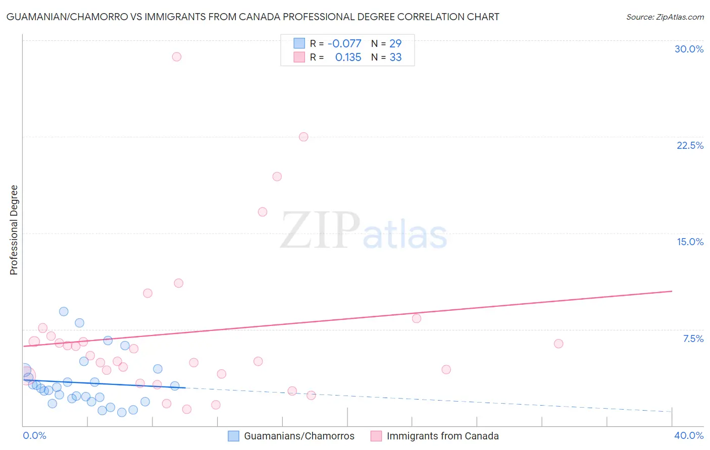 Guamanian/Chamorro vs Immigrants from Canada Professional Degree