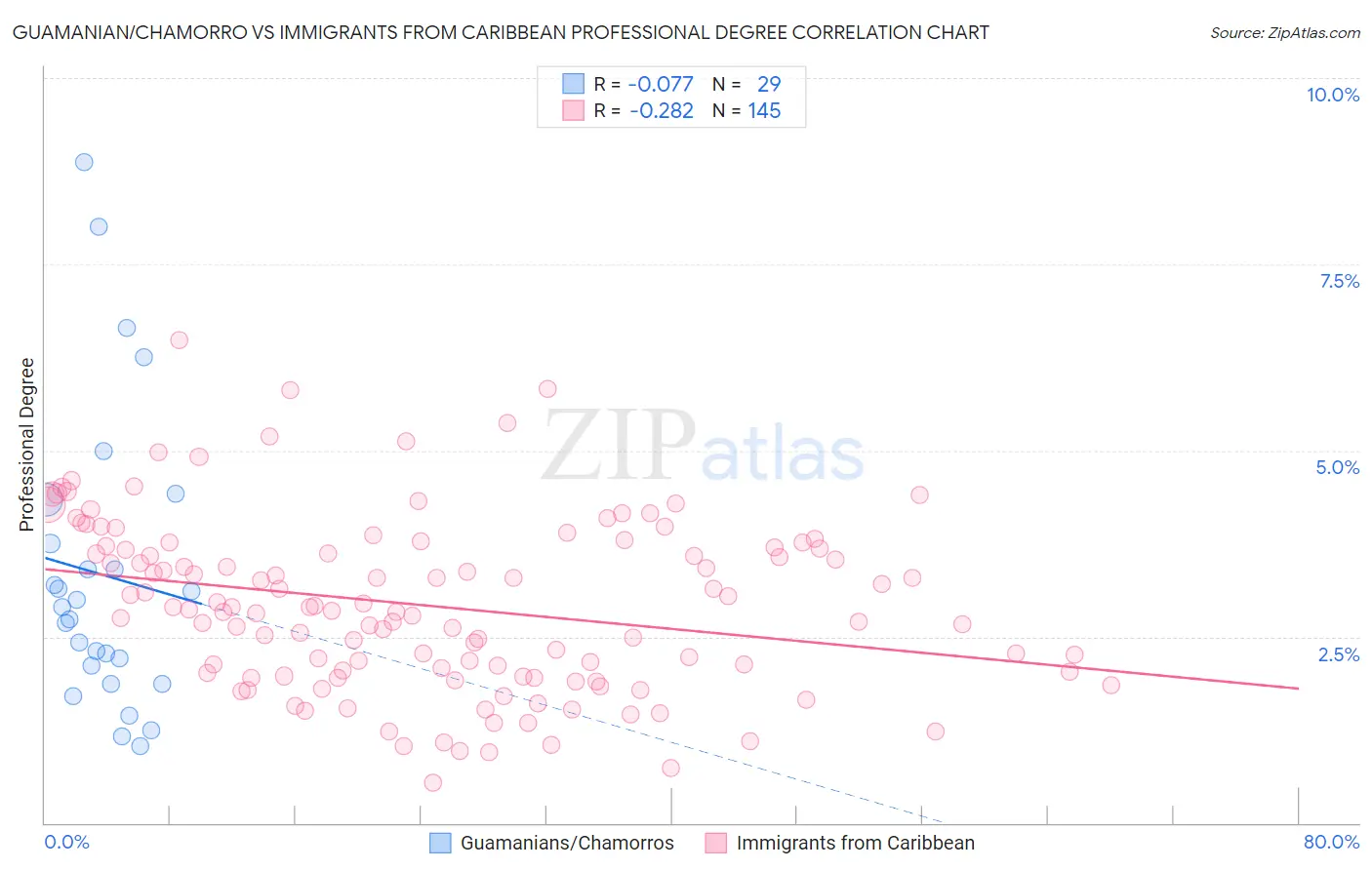 Guamanian/Chamorro vs Immigrants from Caribbean Professional Degree