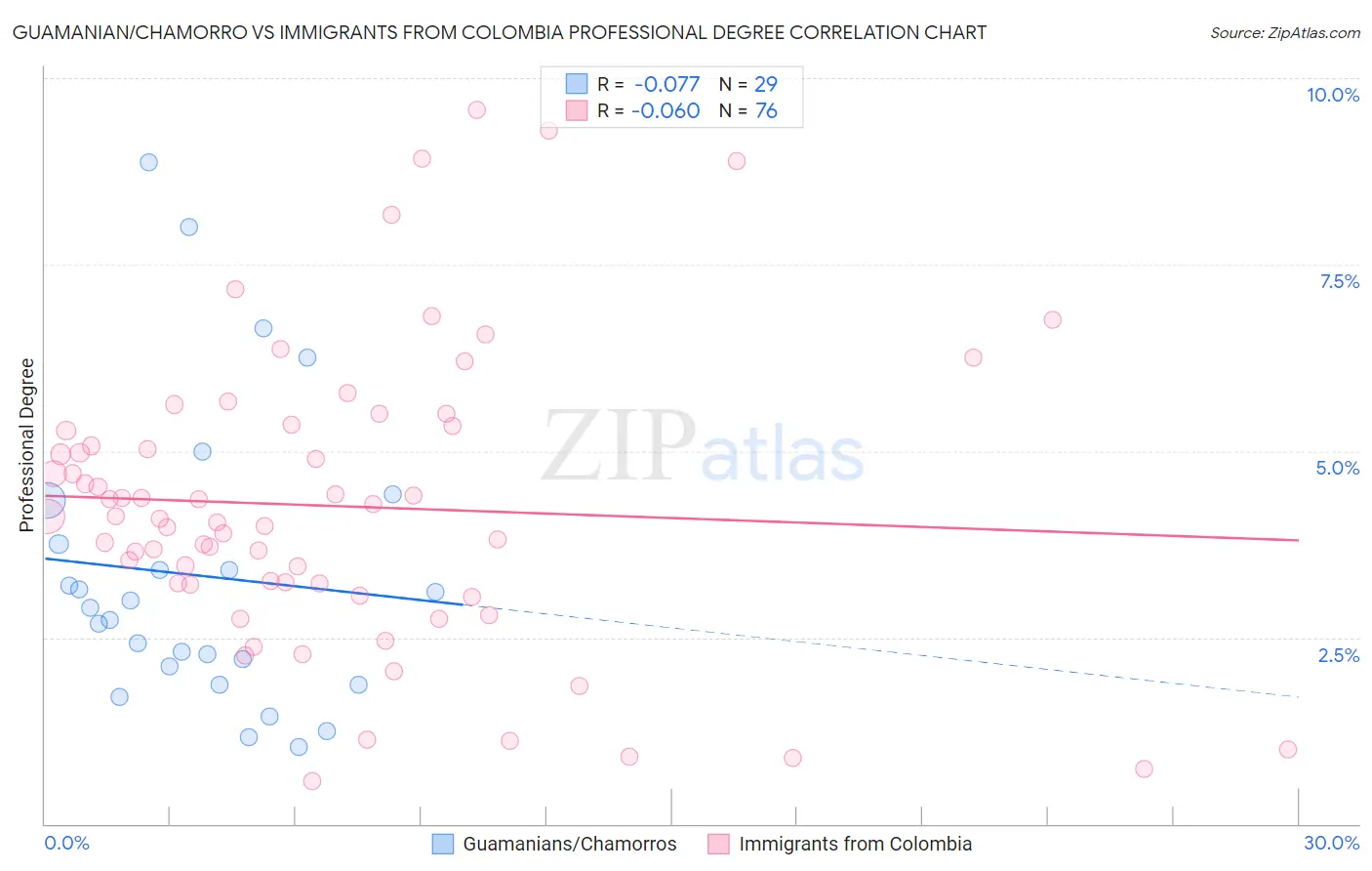 Guamanian/Chamorro vs Immigrants from Colombia Professional Degree