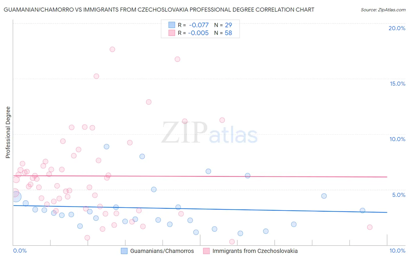 Guamanian/Chamorro vs Immigrants from Czechoslovakia Professional Degree