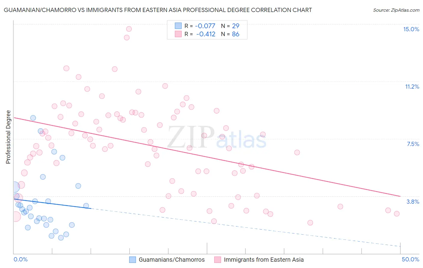 Guamanian/Chamorro vs Immigrants from Eastern Asia Professional Degree