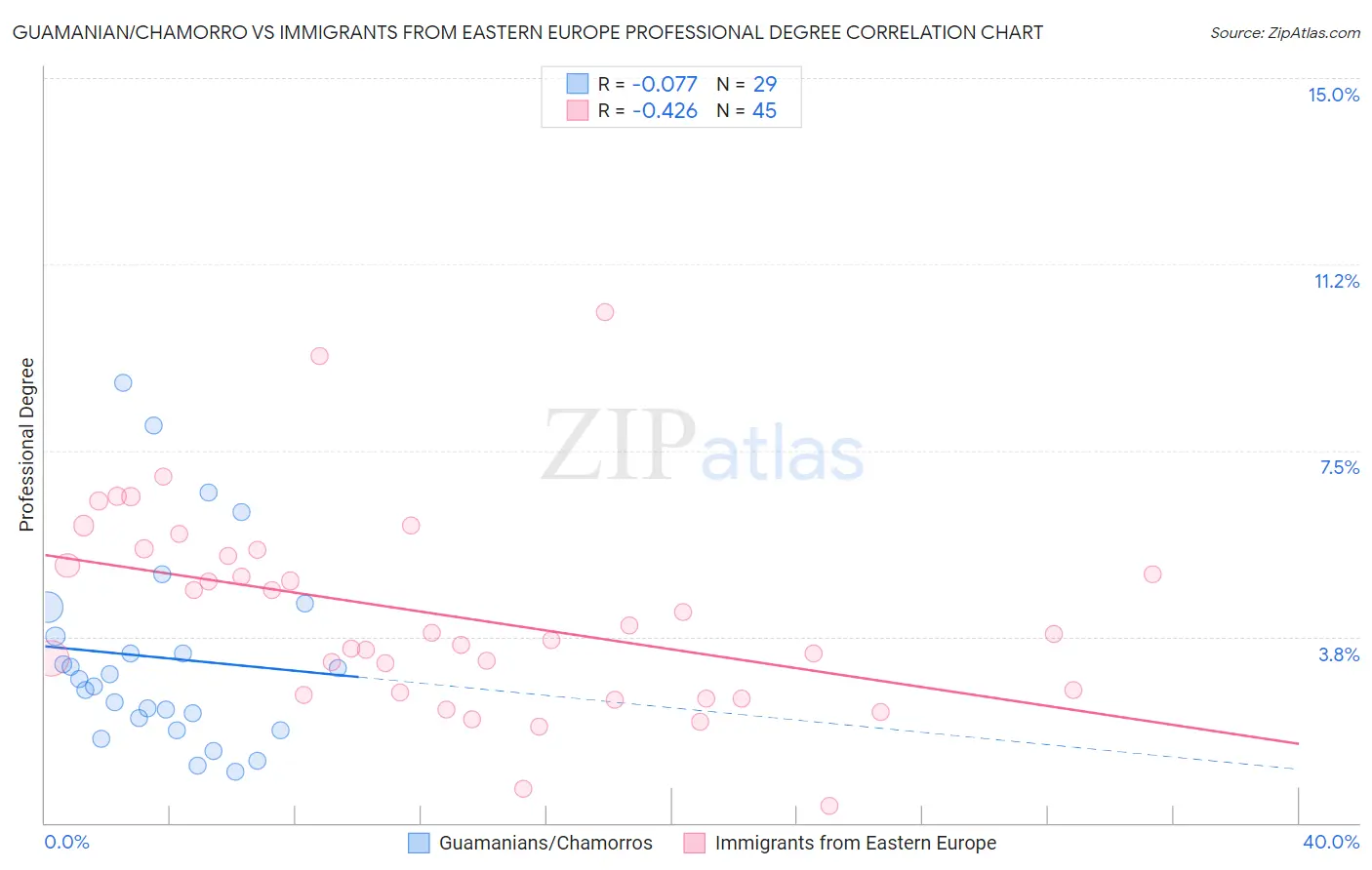 Guamanian/Chamorro vs Immigrants from Eastern Europe Professional Degree