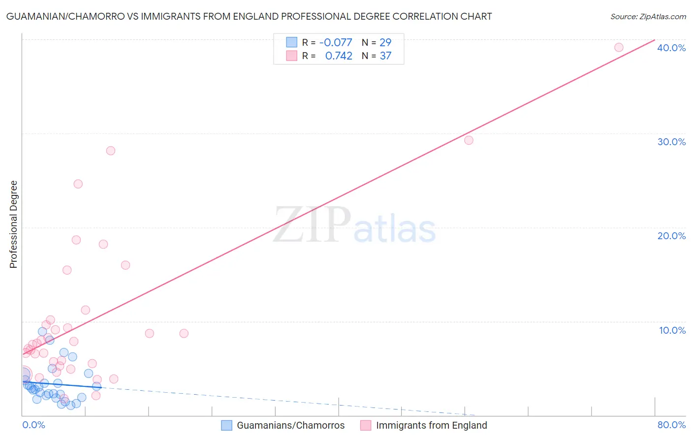 Guamanian/Chamorro vs Immigrants from England Professional Degree