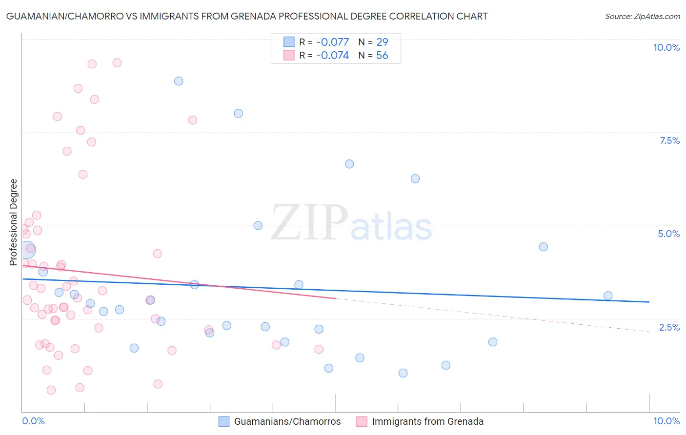 Guamanian/Chamorro vs Immigrants from Grenada Professional Degree