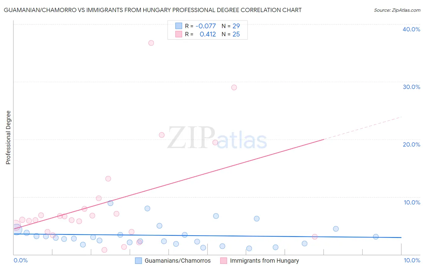 Guamanian/Chamorro vs Immigrants from Hungary Professional Degree