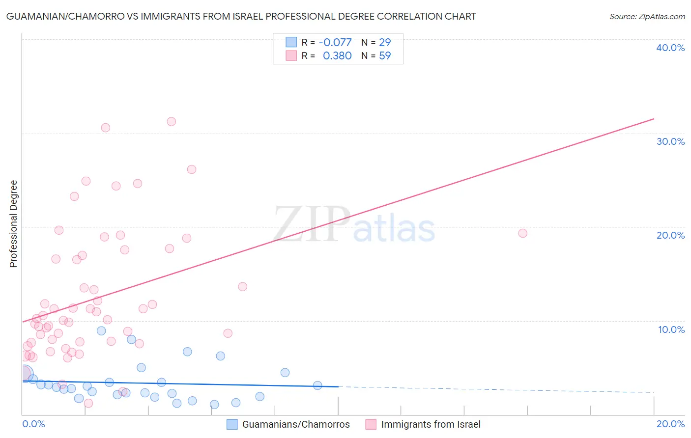 Guamanian/Chamorro vs Immigrants from Israel Professional Degree