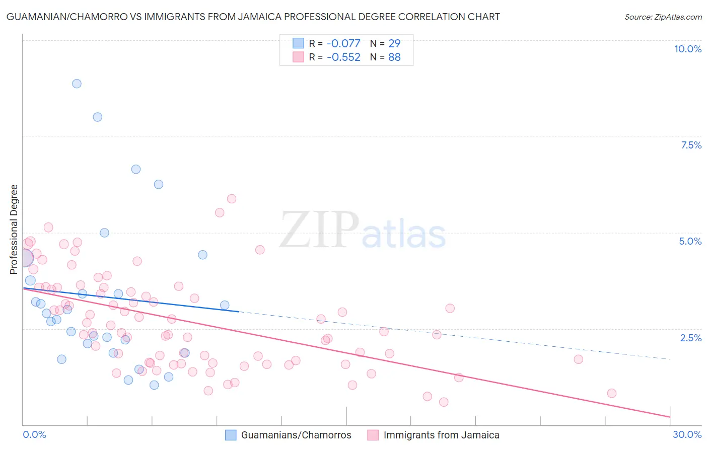 Guamanian/Chamorro vs Immigrants from Jamaica Professional Degree
