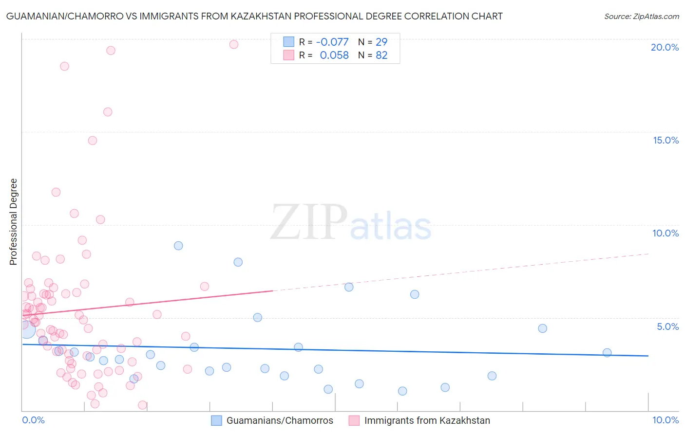 Guamanian/Chamorro vs Immigrants from Kazakhstan Professional Degree