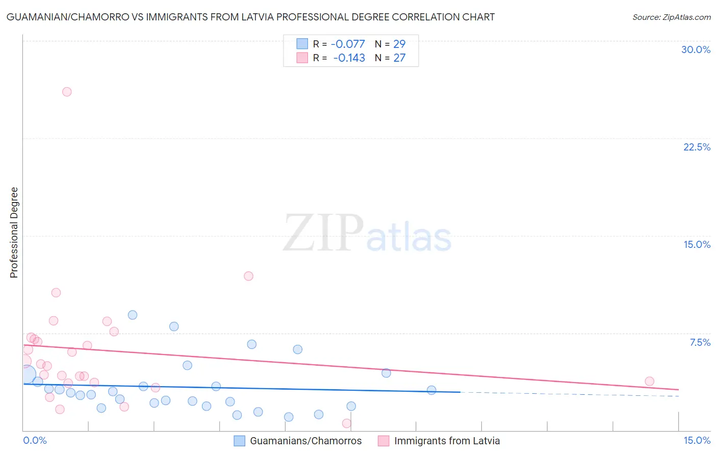 Guamanian/Chamorro vs Immigrants from Latvia Professional Degree
