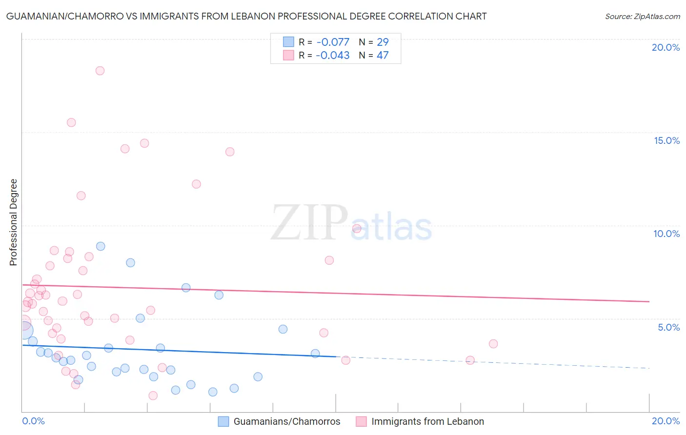 Guamanian/Chamorro vs Immigrants from Lebanon Professional Degree