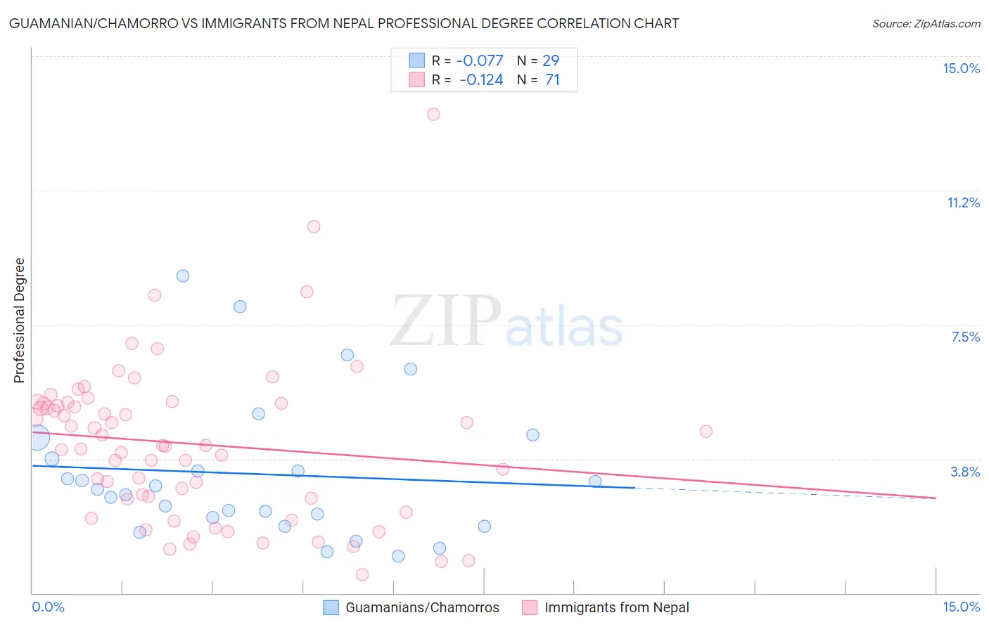 Guamanian/Chamorro vs Immigrants from Nepal Professional Degree