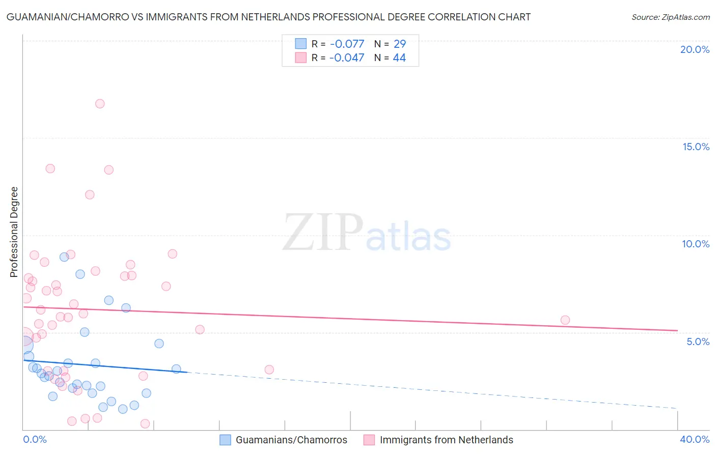 Guamanian/Chamorro vs Immigrants from Netherlands Professional Degree