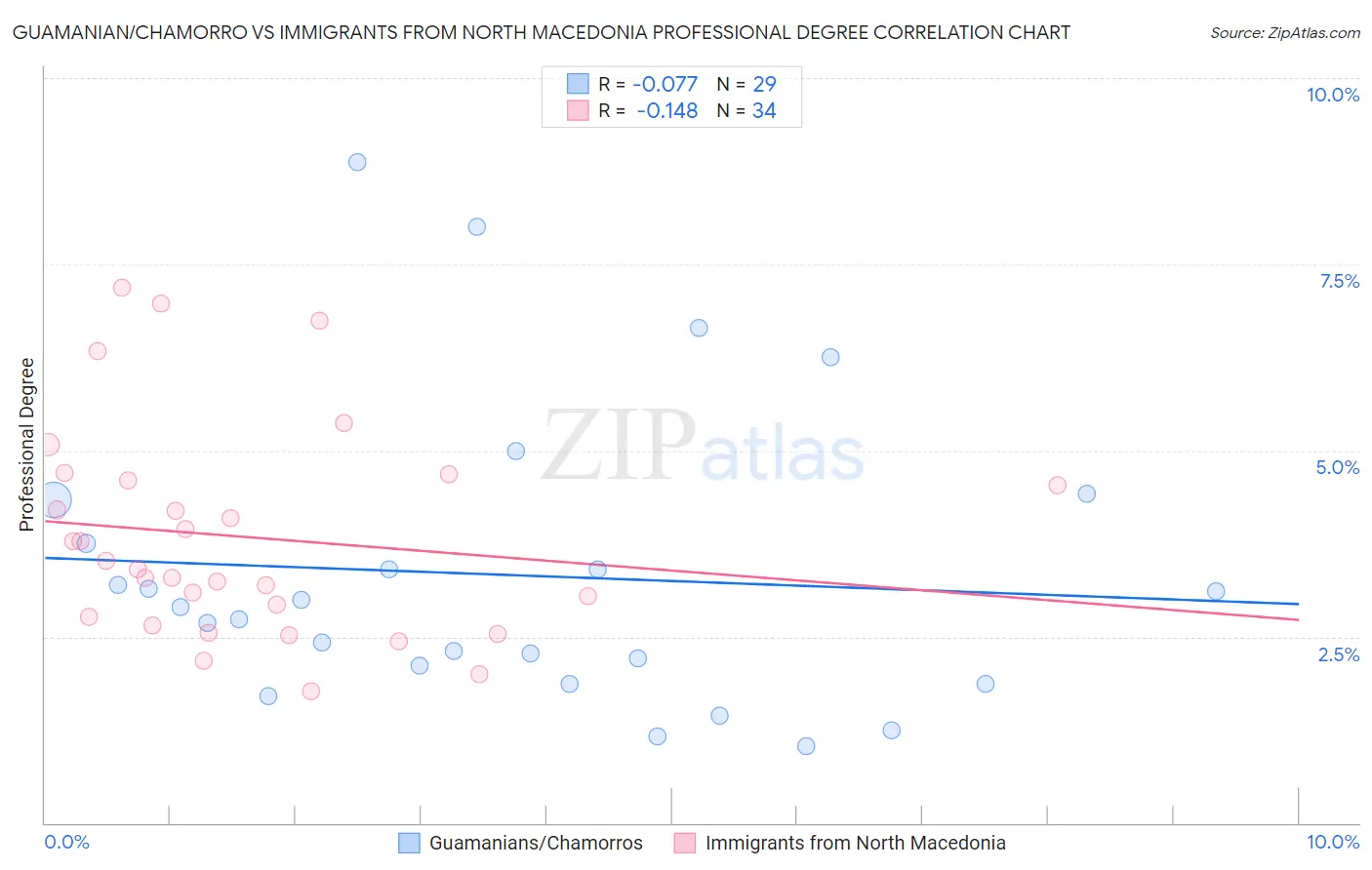 Guamanian/Chamorro vs Immigrants from North Macedonia Professional Degree