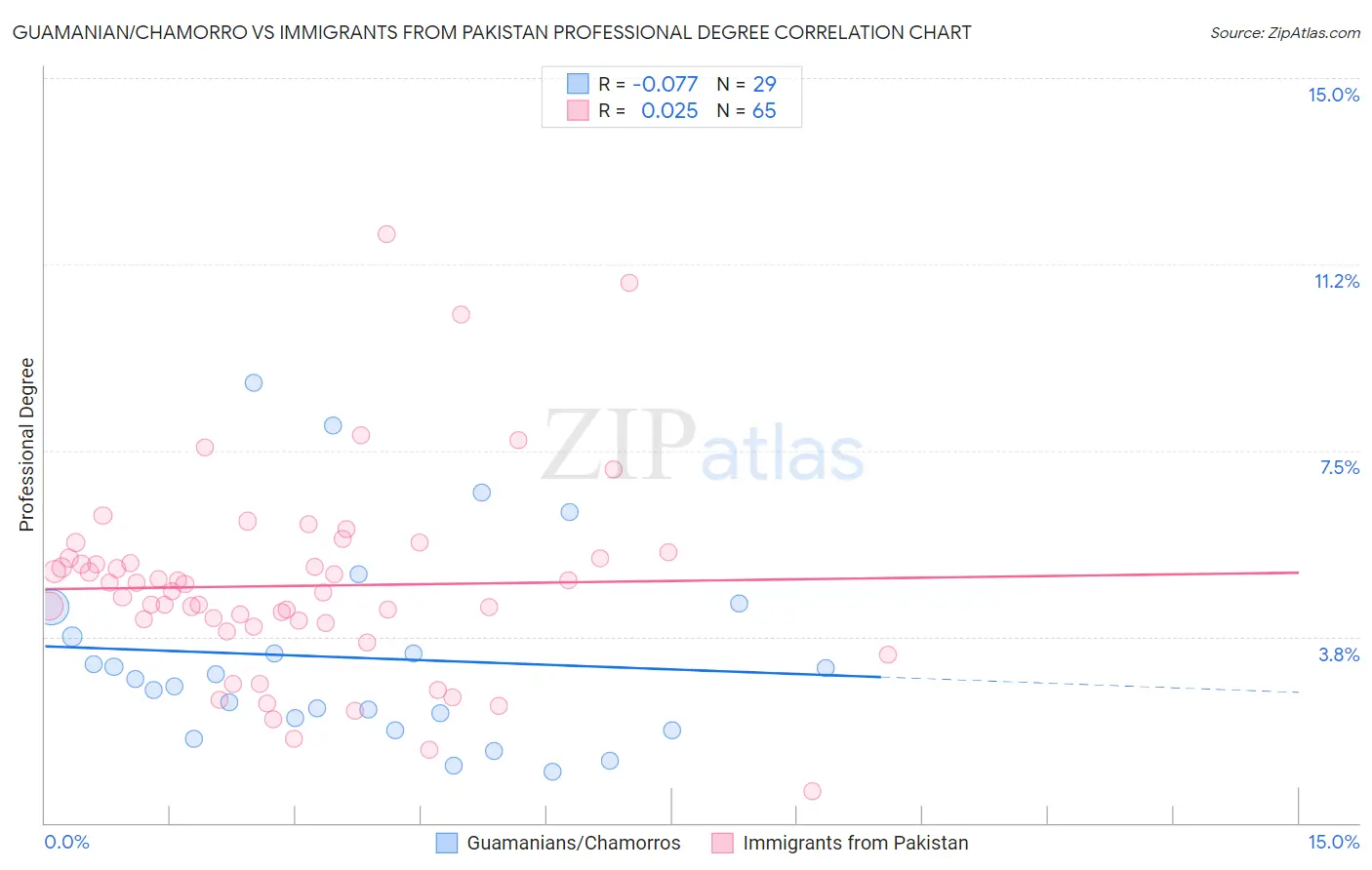 Guamanian/Chamorro vs Immigrants from Pakistan Professional Degree