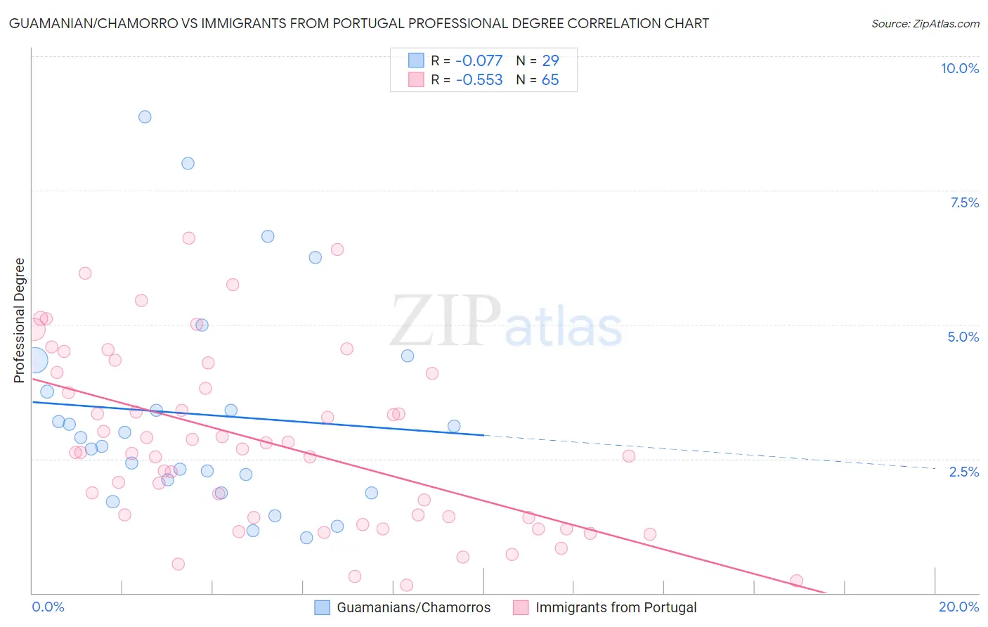 Guamanian/Chamorro vs Immigrants from Portugal Professional Degree