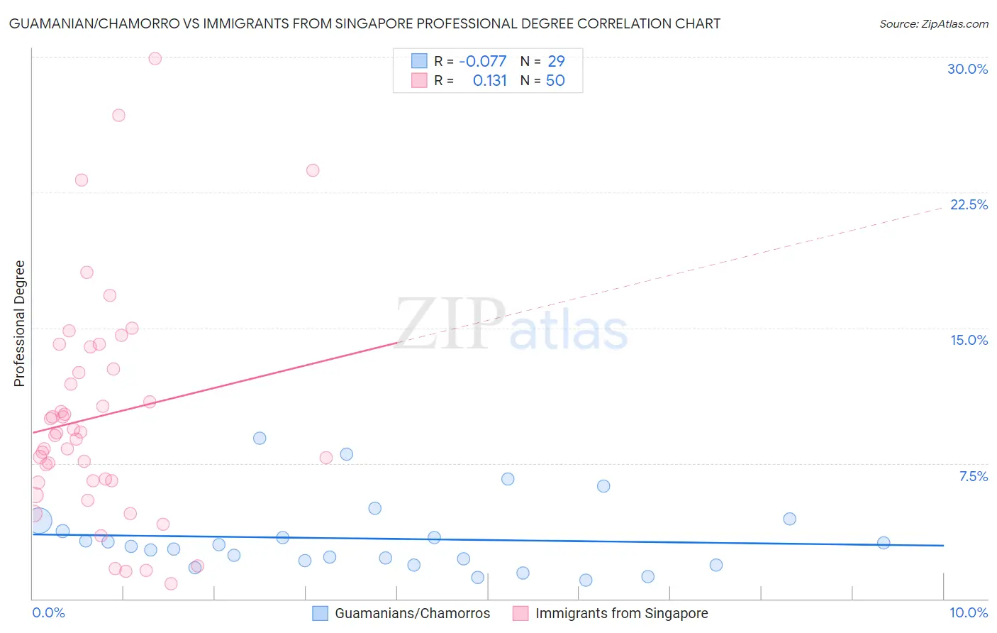 Guamanian/Chamorro vs Immigrants from Singapore Professional Degree