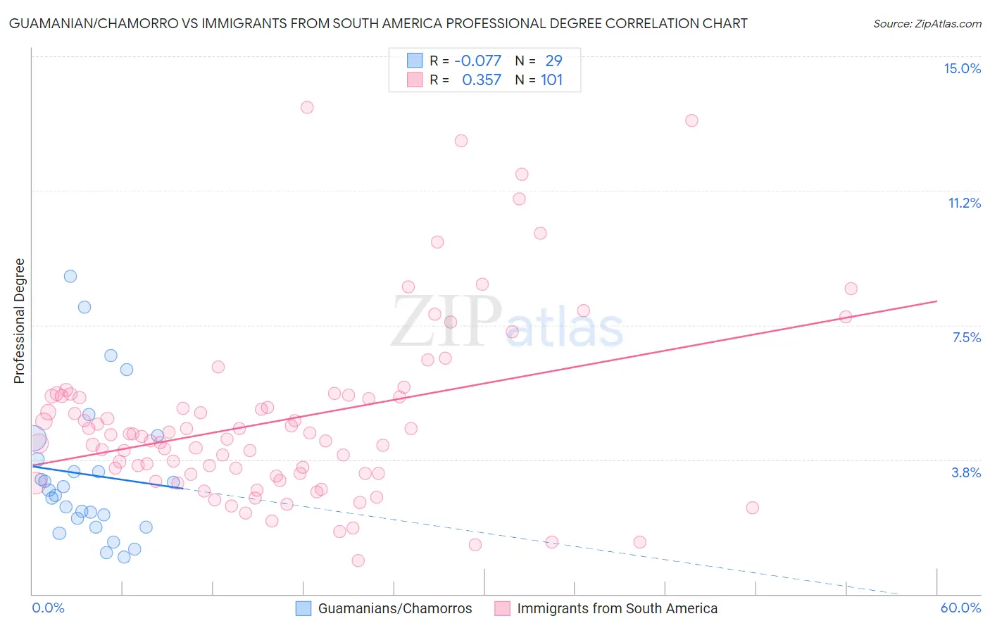 Guamanian/Chamorro vs Immigrants from South America Professional Degree