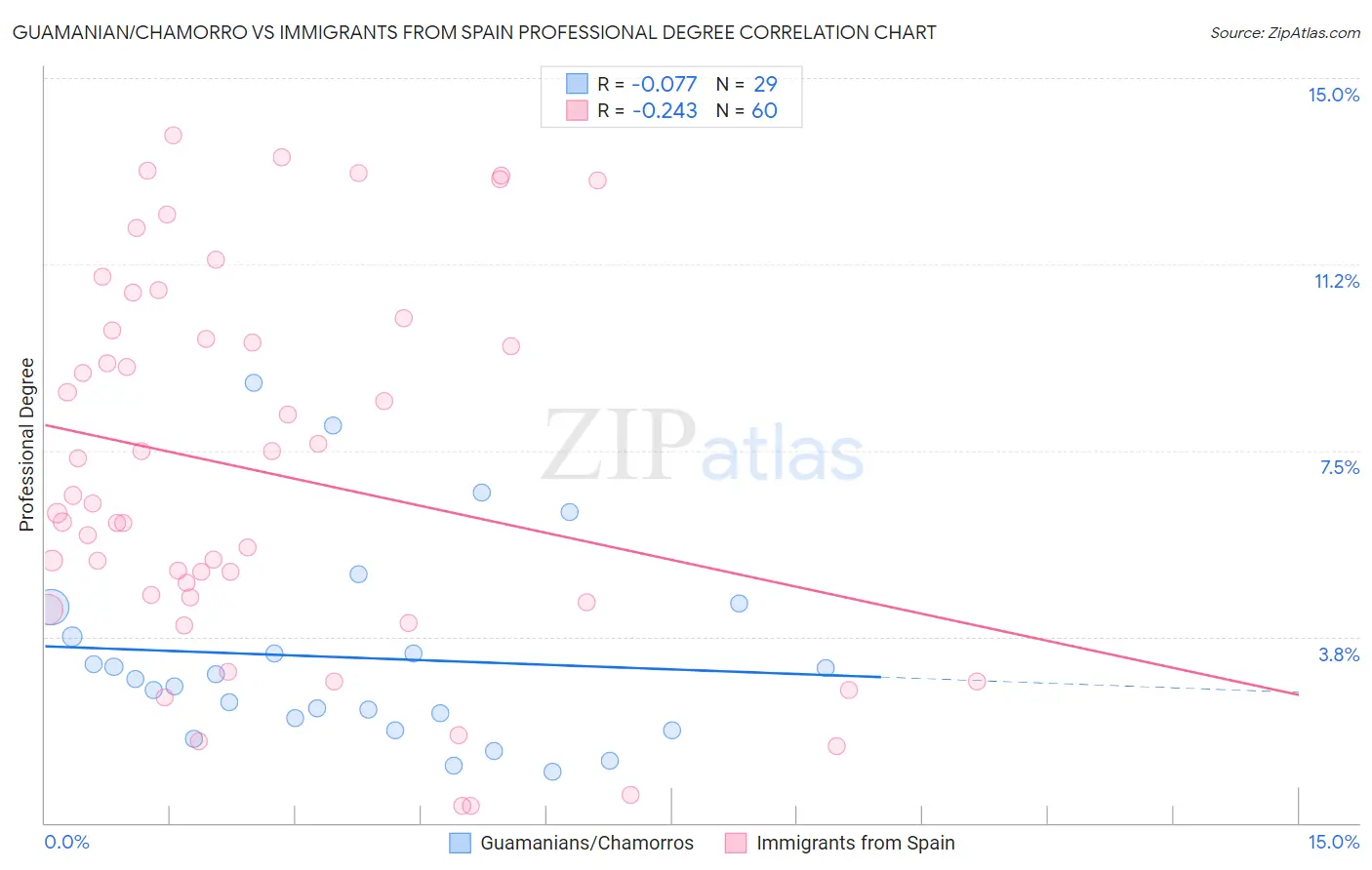 Guamanian/Chamorro vs Immigrants from Spain Professional Degree