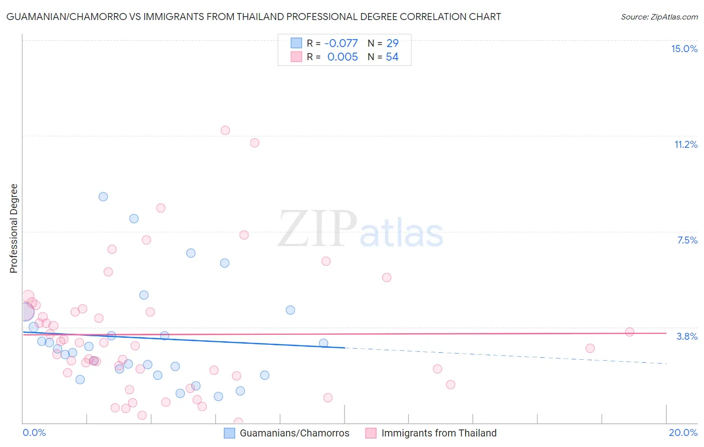 Guamanian/Chamorro vs Immigrants from Thailand Professional Degree