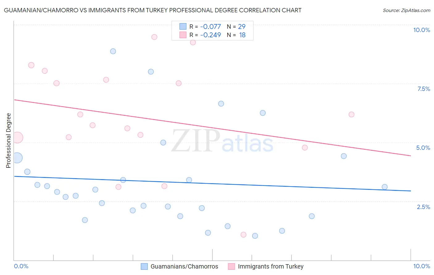 Guamanian/Chamorro vs Immigrants from Turkey Professional Degree