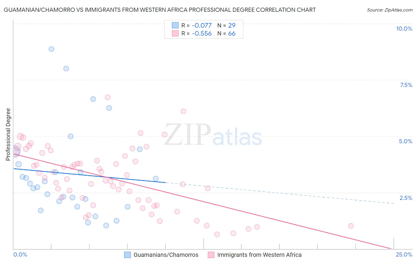 Guamanian/Chamorro vs Immigrants from Western Africa Professional Degree