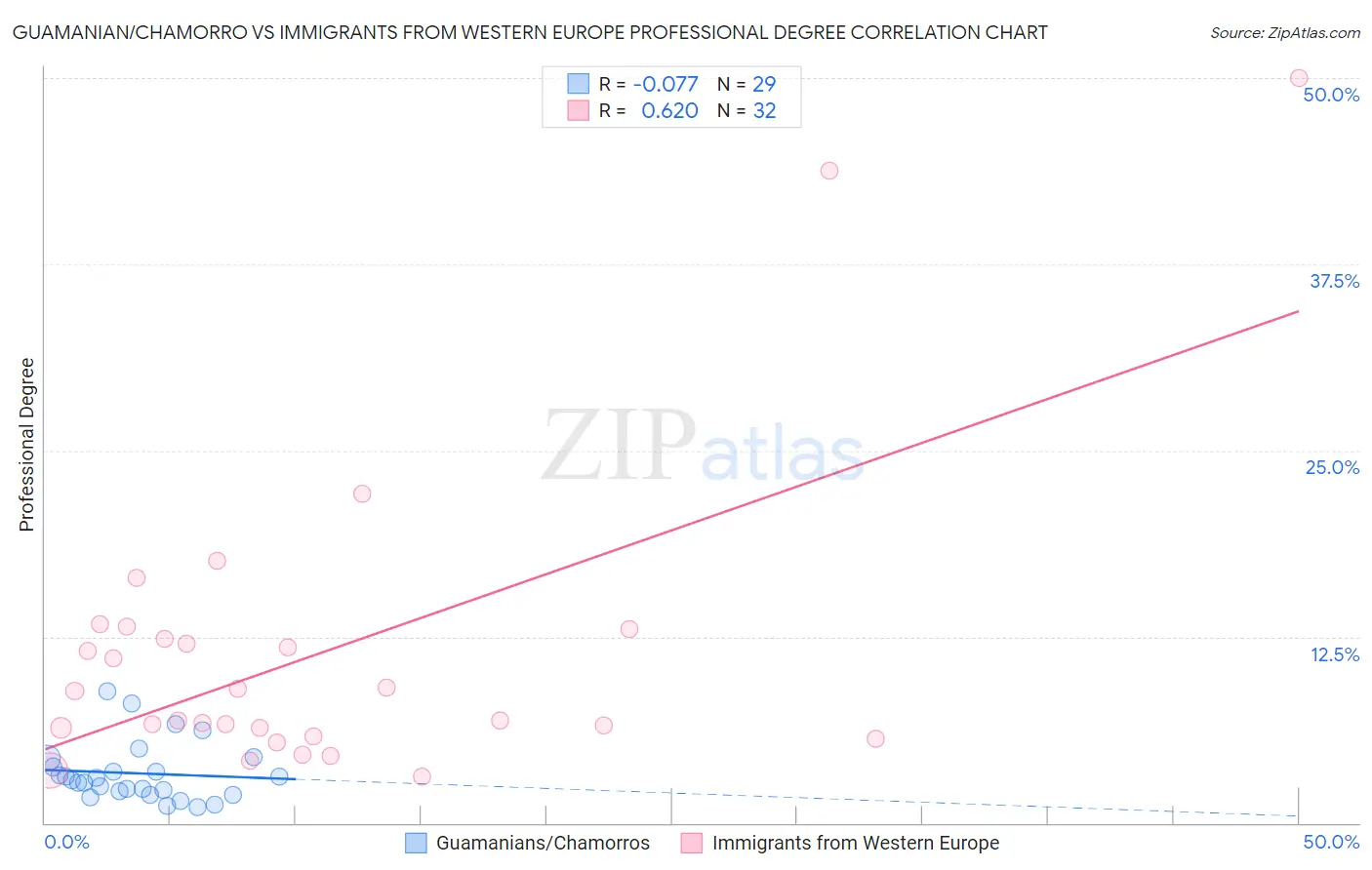 Guamanian/Chamorro vs Immigrants from Western Europe Professional Degree